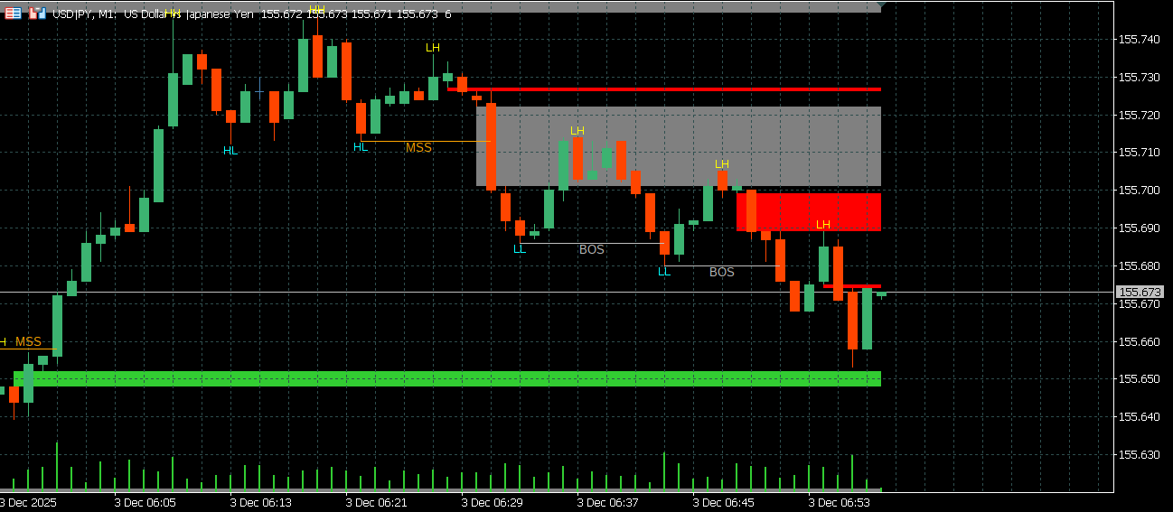 Market Structures MT5 Chart